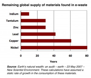 Ewaste resource supply